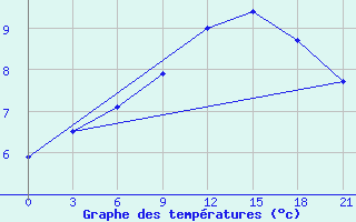 Courbe de tempratures pour Celno-Versiny