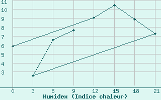 Courbe de l'humidex pour Brest