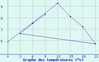 Courbe de tempratures pour Vaida Guba Bay