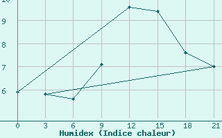 Courbe de l'humidex pour Sliven