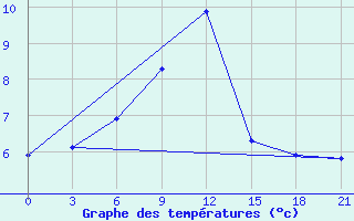 Courbe de tempratures pour Kurdjali