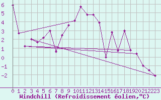Courbe du refroidissement olien pour Rodez (12)