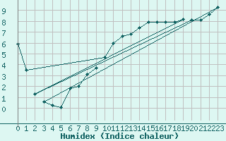 Courbe de l'humidex pour Eu (76)