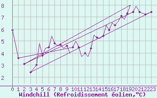 Courbe du refroidissement olien pour Guernesey (UK)