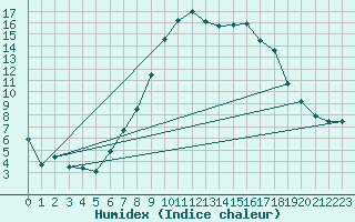 Courbe de l'humidex pour Stabio