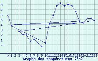 Courbe de tempratures pour Amur (79)