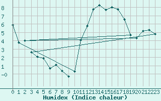 Courbe de l'humidex pour Amur (79)