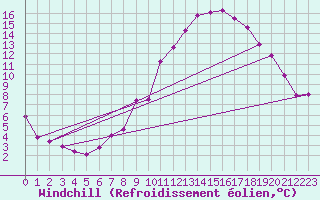 Courbe du refroidissement olien pour Strasbourg (67)