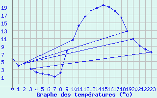 Courbe de tempratures pour Xonrupt-Longemer (88)