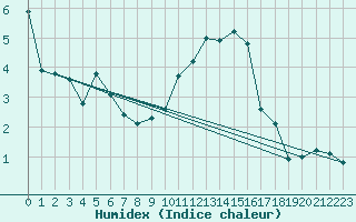 Courbe de l'humidex pour Saint-Haon (43)