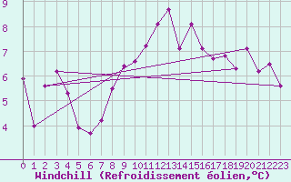 Courbe du refroidissement olien pour Hallau