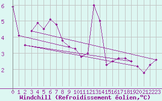 Courbe du refroidissement olien pour Cap de la Hague (50)