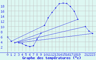 Courbe de tempratures pour Variscourt (02)