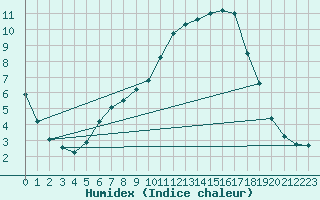 Courbe de l'humidex pour Amur (79)