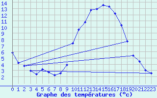 Courbe de tempratures pour Grenoble/agglo Le Versoud (38)