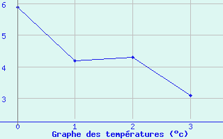 Courbe de tempratures pour Jelenia Gora