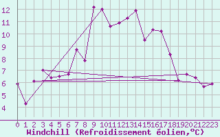 Courbe du refroidissement olien pour Kustavi Isokari