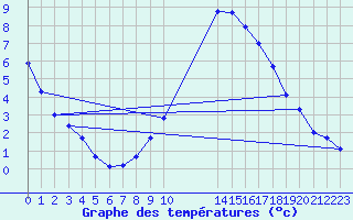 Courbe de tempratures pour Coburg