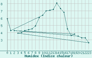 Courbe de l'humidex pour Luedenscheid