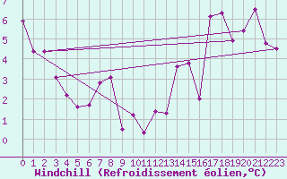 Courbe du refroidissement olien pour Axstal