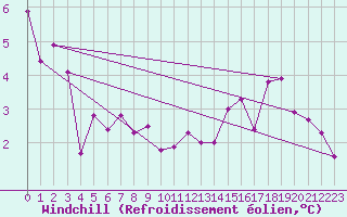 Courbe du refroidissement olien pour Nancy - Ochey (54)