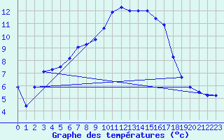 Courbe de tempratures pour Oberriet / Kriessern