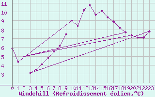 Courbe du refroidissement olien pour Bamberg