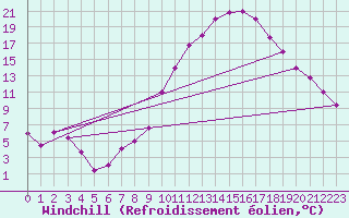 Courbe du refroidissement olien pour Errachidia