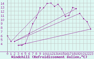 Courbe du refroidissement olien pour Redesdale
