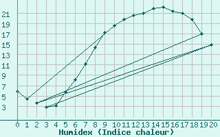 Courbe de l'humidex pour Loken I Volbu