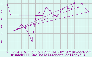 Courbe du refroidissement olien pour Oron (Sw)