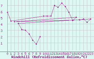 Courbe du refroidissement olien pour Bridlington Mrsc