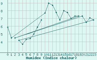 Courbe de l'humidex pour Cimetta