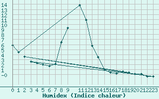 Courbe de l'humidex pour Krimml