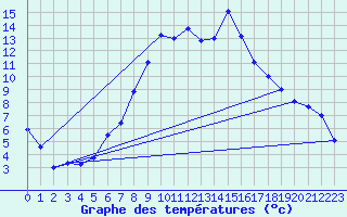 Courbe de tempratures pour Aursjoen