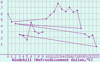 Courbe du refroidissement olien pour Luxeuil (70)