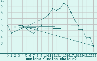 Courbe de l'humidex pour Chteaudun (28)