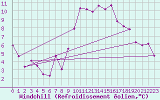 Courbe du refroidissement olien pour Belfort-Dorans (90)