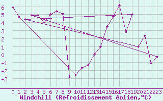 Courbe du refroidissement olien pour Metz-Nancy-Lorraine (57)