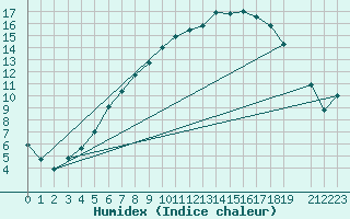 Courbe de l'humidex pour Sunne