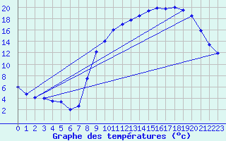 Courbe de tempratures pour Caix (80)
