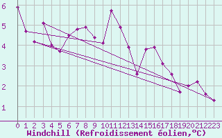 Courbe du refroidissement olien pour Cap Gris-Nez (62)