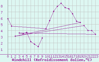 Courbe du refroidissement olien pour Sanary-sur-Mer (83)