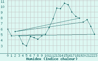 Courbe de l'humidex pour Nantes (44)