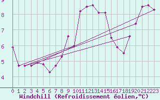 Courbe du refroidissement olien pour Cerisiers (89)