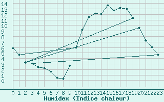 Courbe de l'humidex pour Angliers (17)