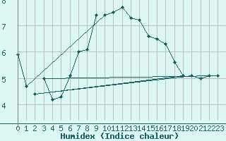 Courbe de l'humidex pour Stabio