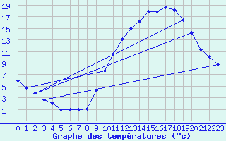 Courbe de tempratures pour Mende - Chabrits (48)