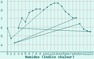 Courbe de l'humidex pour Malin Head