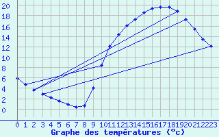 Courbe de tempratures pour Sandillon (45)